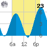 Kiawah Island tide chart for Friday, July 23, 2021