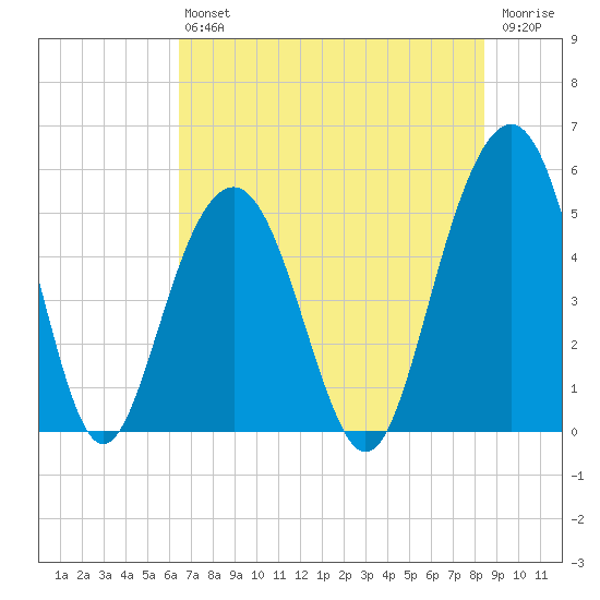 Kiawah Island tide chart for Saturday, July 24, 2021