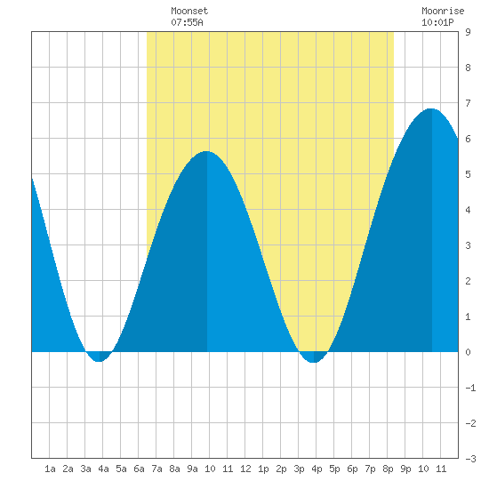 Kiawah Island tide chart for Sunday, July 25, 2021