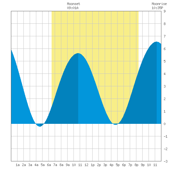 Kiawah Island tide chart for Monday, July 26, 2021