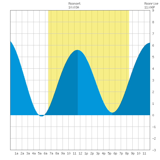 Kiawah Island tide chart for Tuesday, July 27, 2021
