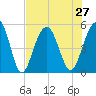 Kiawah Island tide chart for Tuesday, July 27, 2021