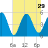 Kiawah Island tide chart for Thursday, July 29, 2021