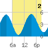 Kiawah Island tide chart for Friday, July 2, 2021