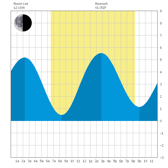Kiawah Island tide chart for Saturday, July 31, 2021
