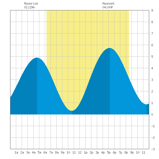 Kiawah Island tide chart for Sunday, July 4, 2021