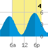 Kiawah Island tide chart for Sunday, July 4, 2021