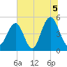 Kiawah Island tide chart for Monday, July 5, 2021