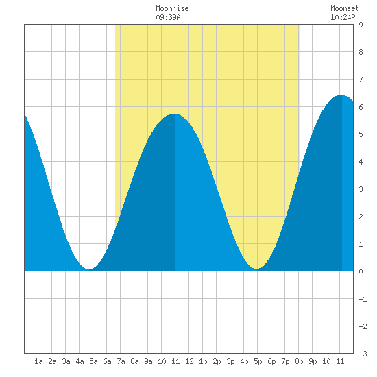 Kiawah Island tide chart for Wednesday, August 11, 2021