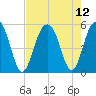 Kiawah Island tide chart for Thursday, August 12, 2021