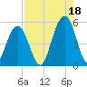 Kiawah Island tide chart for Wednesday, August 18, 2021