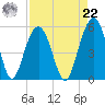 Kiawah Island tide chart for Sunday, August 22, 2021