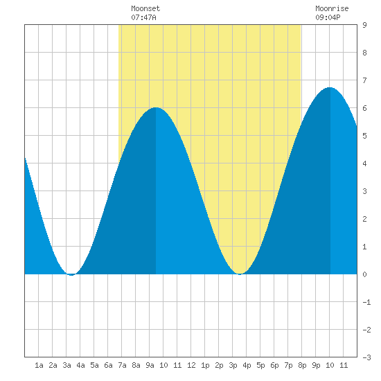 Kiawah Island tide chart for Monday, August 23, 2021