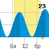 Kiawah Island tide chart for Monday, August 23, 2021