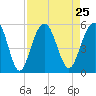 Kiawah Island tide chart for Wednesday, August 25, 2021