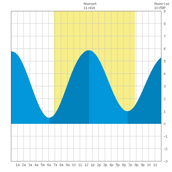 Kiawah Island tide chart for Friday, August 27, 2021