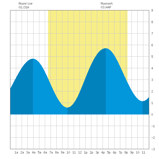 Kiawah Island tide chart for Monday, August 2, 2021