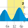 Kiawah Island tide chart for Monday, August 2, 2021