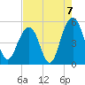 Kiawah Island tide chart for Saturday, August 7, 2021