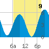Kiawah Island tide chart for Monday, August 9, 2021