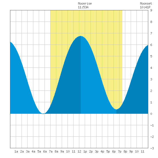 Kiawah Island tide chart for Saturday, September 11, 2021