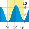 Kiawah Island tide chart for Sunday, September 12, 2021