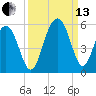 Kiawah Island tide chart for Monday, September 13, 2021