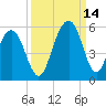 Kiawah Island tide chart for Tuesday, September 14, 2021