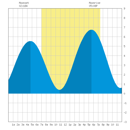Kiawah Island tide chart for Thursday, September 16, 2021