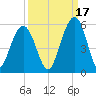 Kiawah Island tide chart for Friday, September 17, 2021