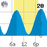 Kiawah Island tide chart for Monday, September 20, 2021