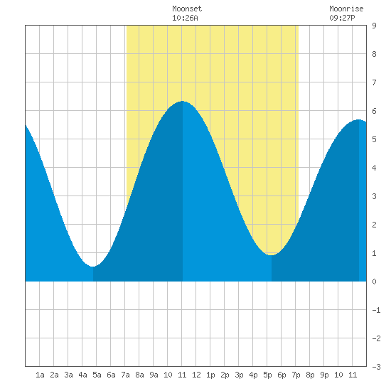 Kiawah Island tide chart for Friday, September 24, 2021