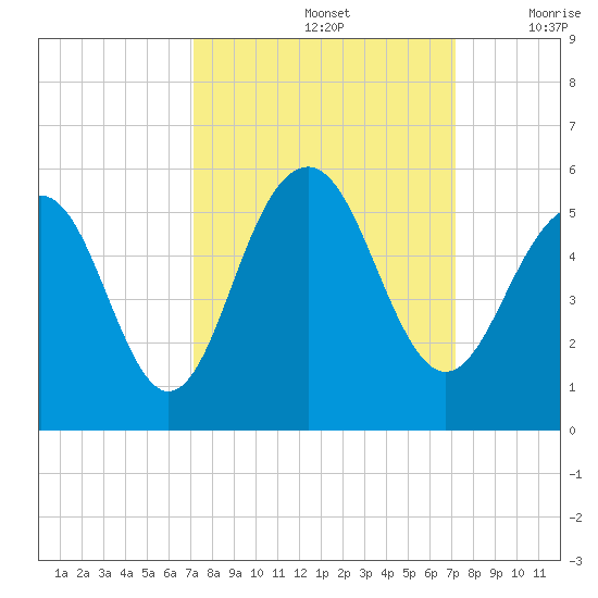 Kiawah Island tide chart for Sunday, September 26, 2021