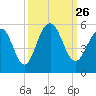 Kiawah Island tide chart for Sunday, September 26, 2021