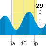 Kiawah Island tide chart for Wednesday, September 29, 2021