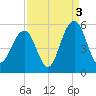 Kiawah Island tide chart for Friday, September 3, 2021
