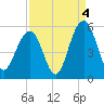 Kiawah Island tide chart for Saturday, September 4, 2021