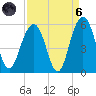 Kiawah Island tide chart for Monday, September 6, 2021