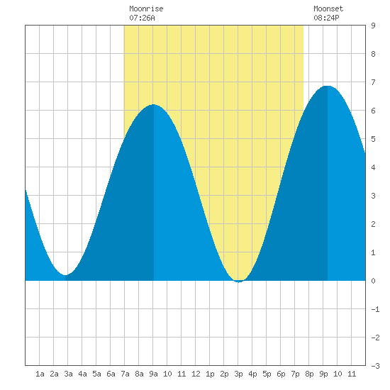 Kiawah Island tide chart for Tuesday, September 7, 2021