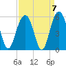 Kiawah Island tide chart for Tuesday, September 7, 2021