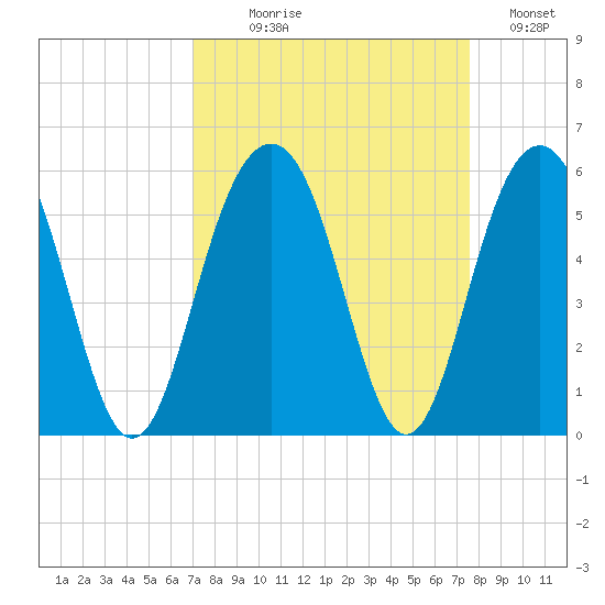 Kiawah Island tide chart for Thursday, September 9, 2021