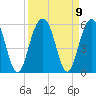 Kiawah Island tide chart for Thursday, September 9, 2021