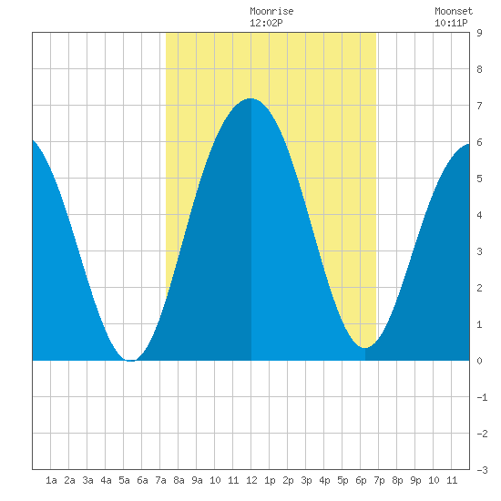 Kiawah Island tide chart for Sunday, October 10, 2021
