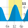 Kiawah Island tide chart for Monday, October 11, 2021
