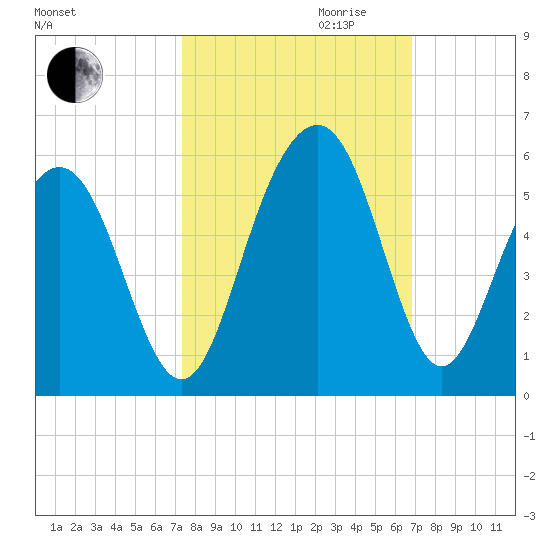 Kiawah Island tide chart for Tuesday, October 12, 2021