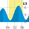 Kiawah Island tide chart for Wednesday, October 13, 2021