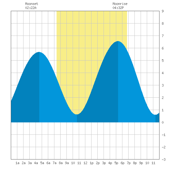 Kiawah Island tide chart for Friday, October 15, 2021
