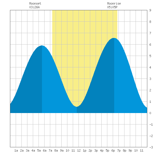 Kiawah Island tide chart for Saturday, October 16, 2021