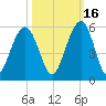 Kiawah Island tide chart for Saturday, October 16, 2021