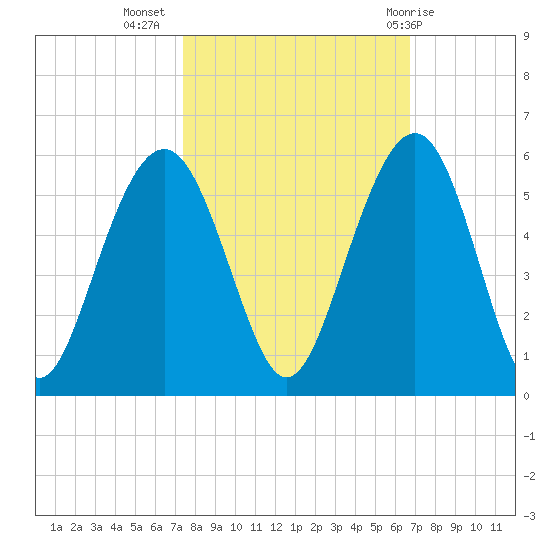 Kiawah Island tide chart for Sunday, October 17, 2021